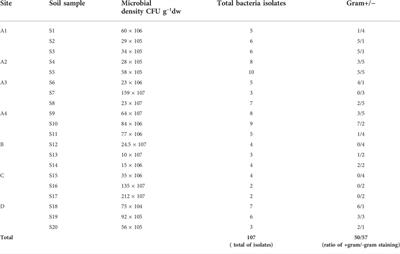 Compositional, genetic and functional characterization of soil culturable microbial communities in polychlorinated dibenzo-p-dioxins/furans contaminated soil